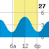 Gowanus Bay tide chart for Saturday, September 27, 2025