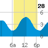 Gowanus Bay tide chart for Sunday, September 28, 2025