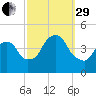 Gowanus Bay tide chart for Monday, September 29, 2025