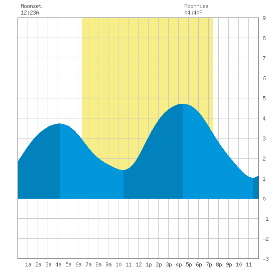 Gowanus Bay tide chart for Tuesday, September 2, 2025