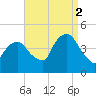 Gowanus Bay tide chart for Tuesday, September 2, 2025