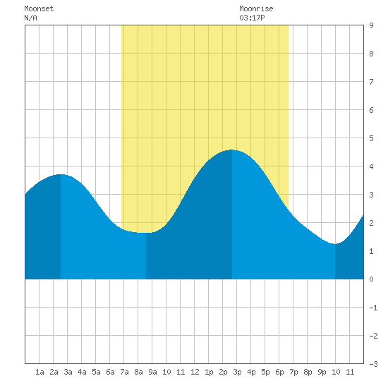 Gowanus Bay tide chart for Tuesday, September 30, 2025
