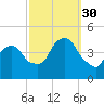 Gowanus Bay tide chart for Tuesday, September 30, 2025