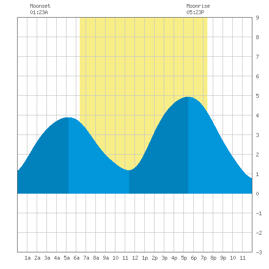 Gowanus Bay tide chart for Wednesday, September 3, 2025