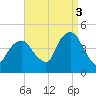 Gowanus Bay tide chart for Wednesday, September 3, 2025