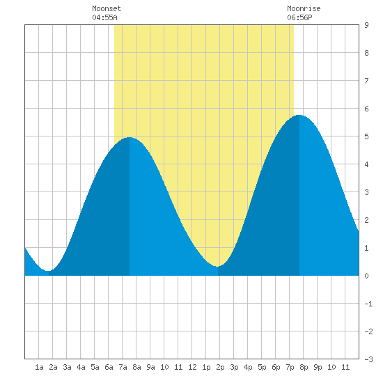Gowanus Bay tide chart for Saturday, September 6, 2025