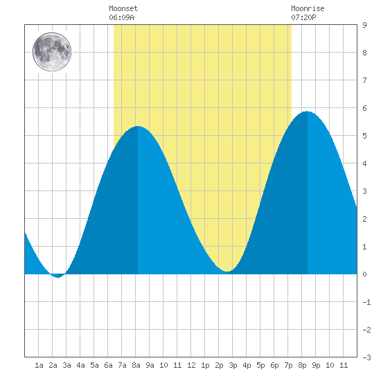 Gowanus Bay tide chart for Sunday, September 7, 2025