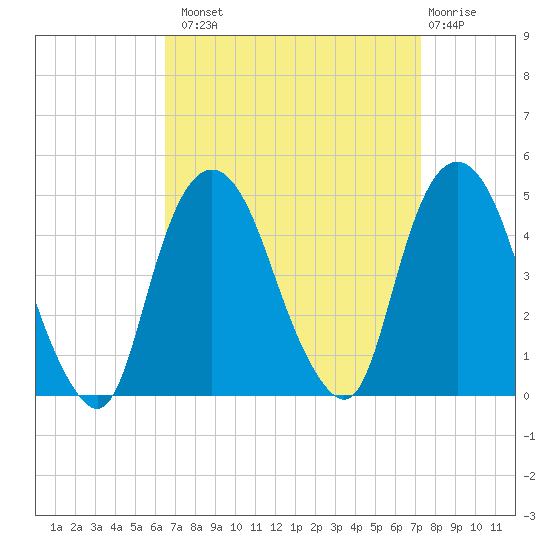 Gowanus Bay tide chart for Monday, September 8, 2025