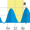 Gowanus Bay tide chart for Monday, September 8, 2025
