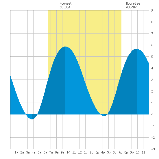 Gowanus Bay tide chart for Tuesday, September 9, 2025