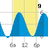 Gowanus Bay tide chart for Tuesday, September 9, 2025