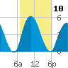 Gowanus Bay tide chart for Friday, October 10, 2025