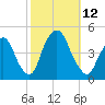 Gowanus Bay tide chart for Sunday, October 12, 2025