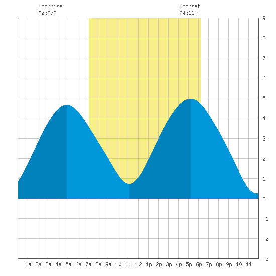Gowanus Bay tide chart for Thursday, October 16, 2025