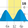 Gowanus Bay tide chart for Thursday, October 16, 2025