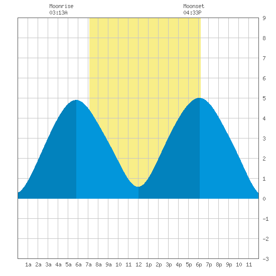 Gowanus Bay tide chart for Friday, October 17, 2025