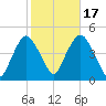Gowanus Bay tide chart for Friday, October 17, 2025