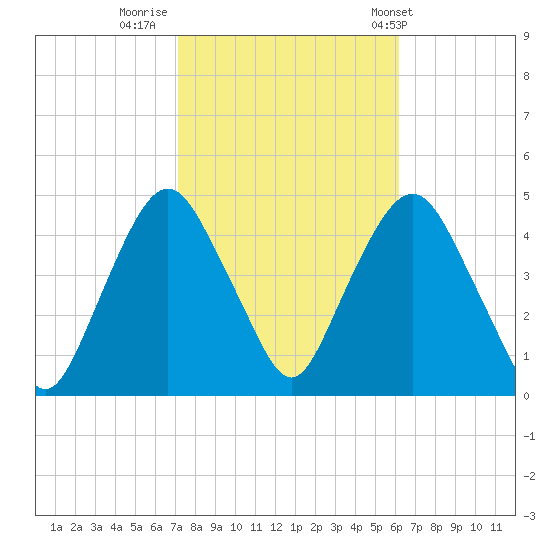 Gowanus Bay tide chart for Saturday, October 18, 2025