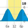 Gowanus Bay tide chart for Saturday, October 18, 2025