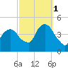 Gowanus Bay tide chart for Wednesday, October 1, 2025