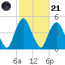 Gowanus Bay tide chart for Tuesday, October 21, 2025