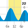 Gowanus Bay tide chart for Wednesday, October 22, 2025