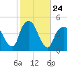 Gowanus Bay tide chart for Friday, October 24, 2025