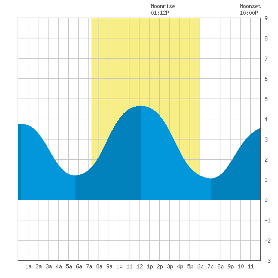 Gowanus Bay tide chart for Monday, October 27, 2025