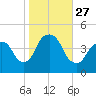 Gowanus Bay tide chart for Monday, October 27, 2025