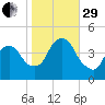 Gowanus Bay tide chart for Wednesday, October 29, 2025