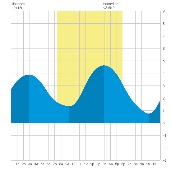 Gowanus Bay tide chart for Thursday, October 30, 2025