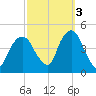 Gowanus Bay tide chart for Friday, October 3, 2025