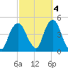Gowanus Bay tide chart for Saturday, October 4, 2025