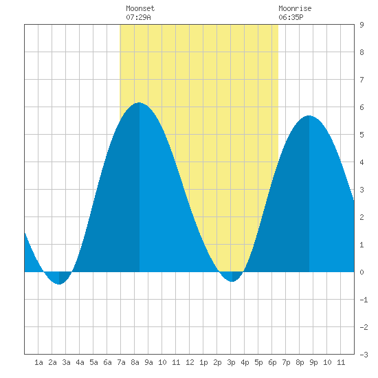 Gowanus Bay tide chart for Tuesday, October 7, 2025