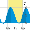 Gowanus Bay tide chart for Tuesday, October 7, 2025