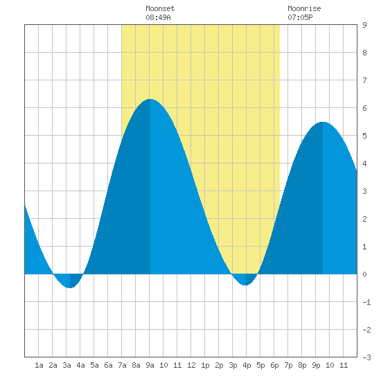 Gowanus Bay tide chart for Wednesday, October 8, 2025