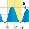 Gowanus Bay tide chart for Thursday, October 9, 2025