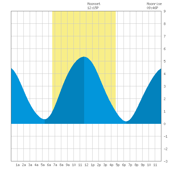 Gowanus Bay tide chart for Monday, November 10, 2025