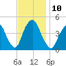 Gowanus Bay tide chart for Monday, November 10, 2025