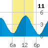 Gowanus Bay tide chart for Tuesday, November 11, 2025