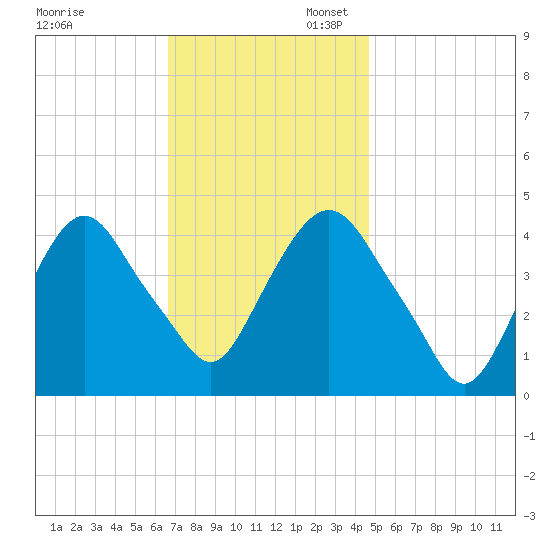 Gowanus Bay tide chart for Thursday, November 13, 2025