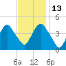 Gowanus Bay tide chart for Thursday, November 13, 2025