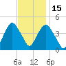 Gowanus Bay tide chart for Saturday, November 15, 2025