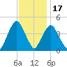 Gowanus Bay tide chart for Monday, November 17, 2025