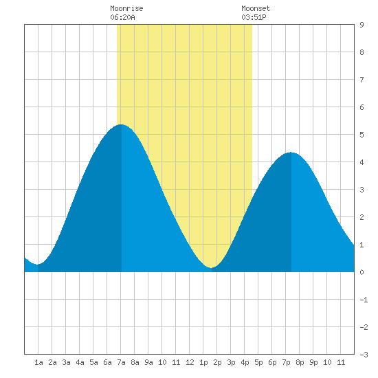Gowanus Bay tide chart for Wednesday, November 19, 2025