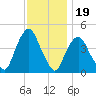 Gowanus Bay tide chart for Wednesday, November 19, 2025