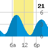 Gowanus Bay tide chart for Friday, November 21, 2025