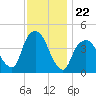 Gowanus Bay tide chart for Saturday, November 22, 2025