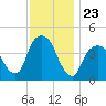 Gowanus Bay tide chart for Sunday, November 23, 2025