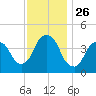 Gowanus Bay tide chart for Wednesday, November 26, 2025